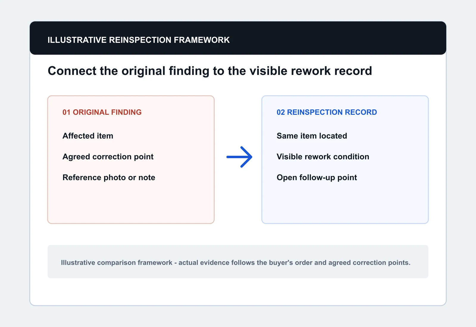 Illustrative framework connecting an original finding to visible evidence after rework