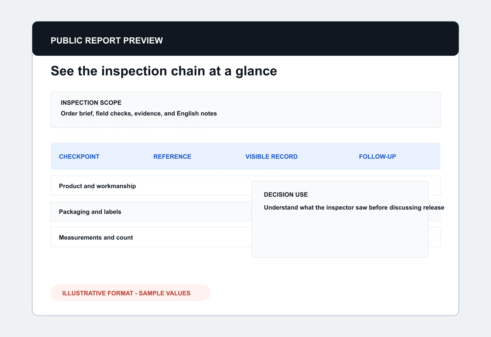 Illustrative overview of the inspection evidence and report chain