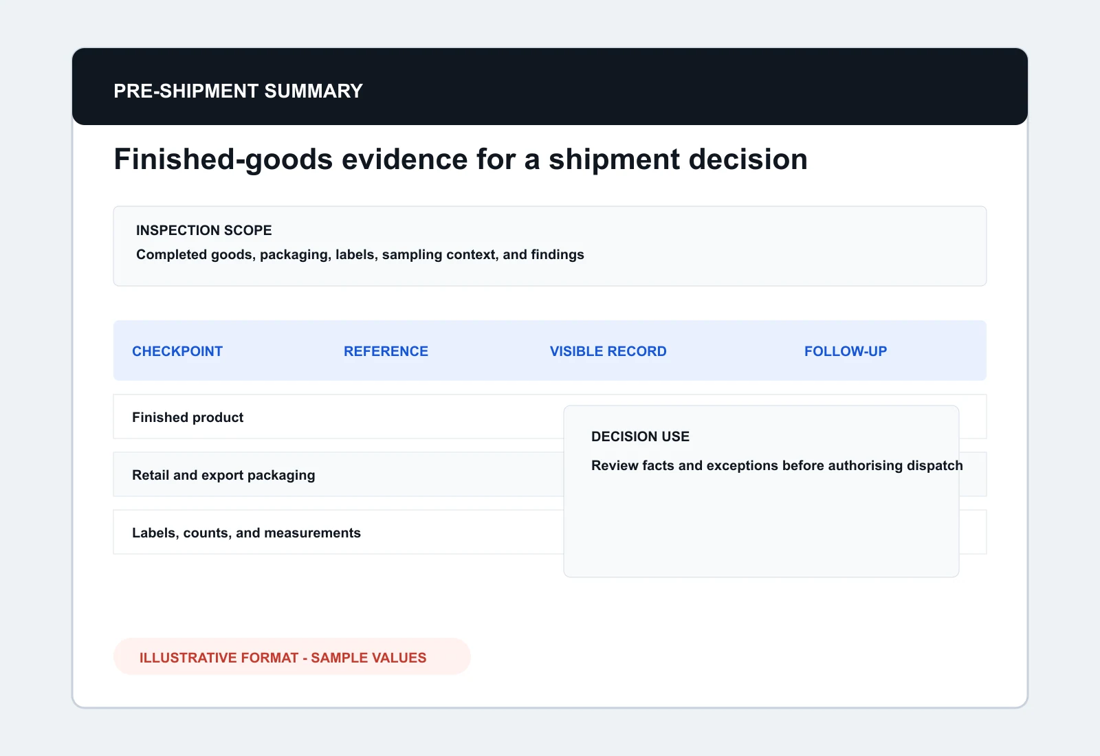 Illustrative pre-shipment inspection summary format